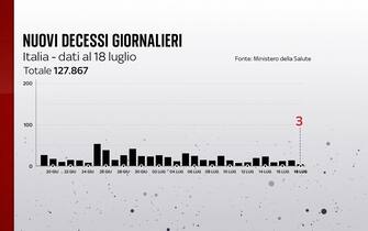Grafiche coronavirus: i decessi giornalieri Grafiche coronavirus: i decessi giornalieri sono 3