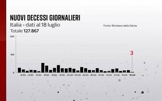 Grafiche coronavirus: i decessi giornalieri sono 3