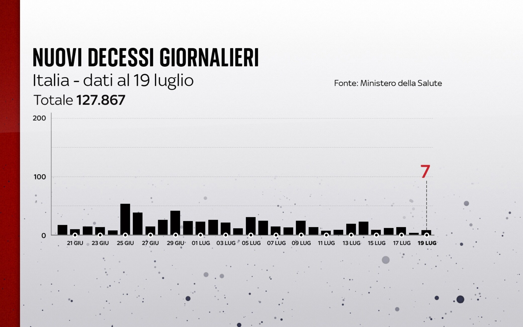 I decessi in Italia al 19 luglio