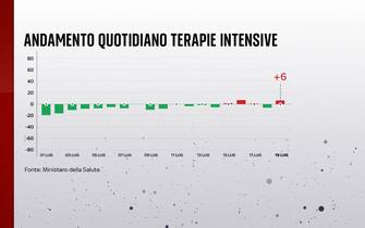 Andamento quotidiano terapie intensive In terapia intensiva ci sono 6 pazienti in più rispetto al 18 luglio