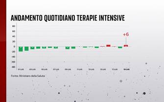 In terapia intensiva ci sono 6 pazienti in più rispetto al 18 luglio