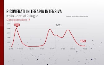 Ricoveri in rianimazione, grafico