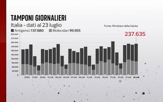 Tamponi Covid I tamponi giornalieri al 23 luglio sono 237.635