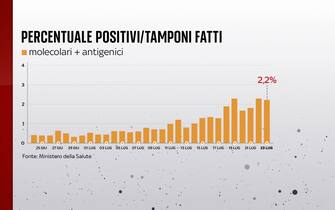 Al 23 luglio la percentuale di positivi sui tamponi giornalieri è all'2,2%