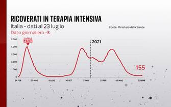 Ricoverati in terapia intensiva Al 23 luglio sono 155 le persone in terapia intensiva