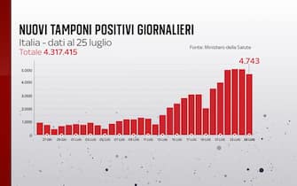 Il bollettino Covid del 25 luglio registra 4.743 nuovi casi