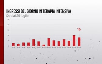 Il bollettino Covid del 25 luglio segnala 16 ingressi in terapia intensiva in 24 ore