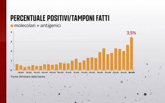 Percentuale di positivi Percentuale di positivi considerando il totale dei tamponi