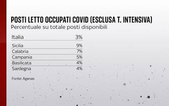 La percentuale dei posti letto occupati nei reparti ordinari in Italia è al 3%