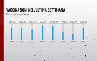 Le dosi giornaliere di vaccino somministrate il Italia dal 20 al 27 luglio