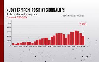 nuovi tamponi positivi giornalieri in Italia