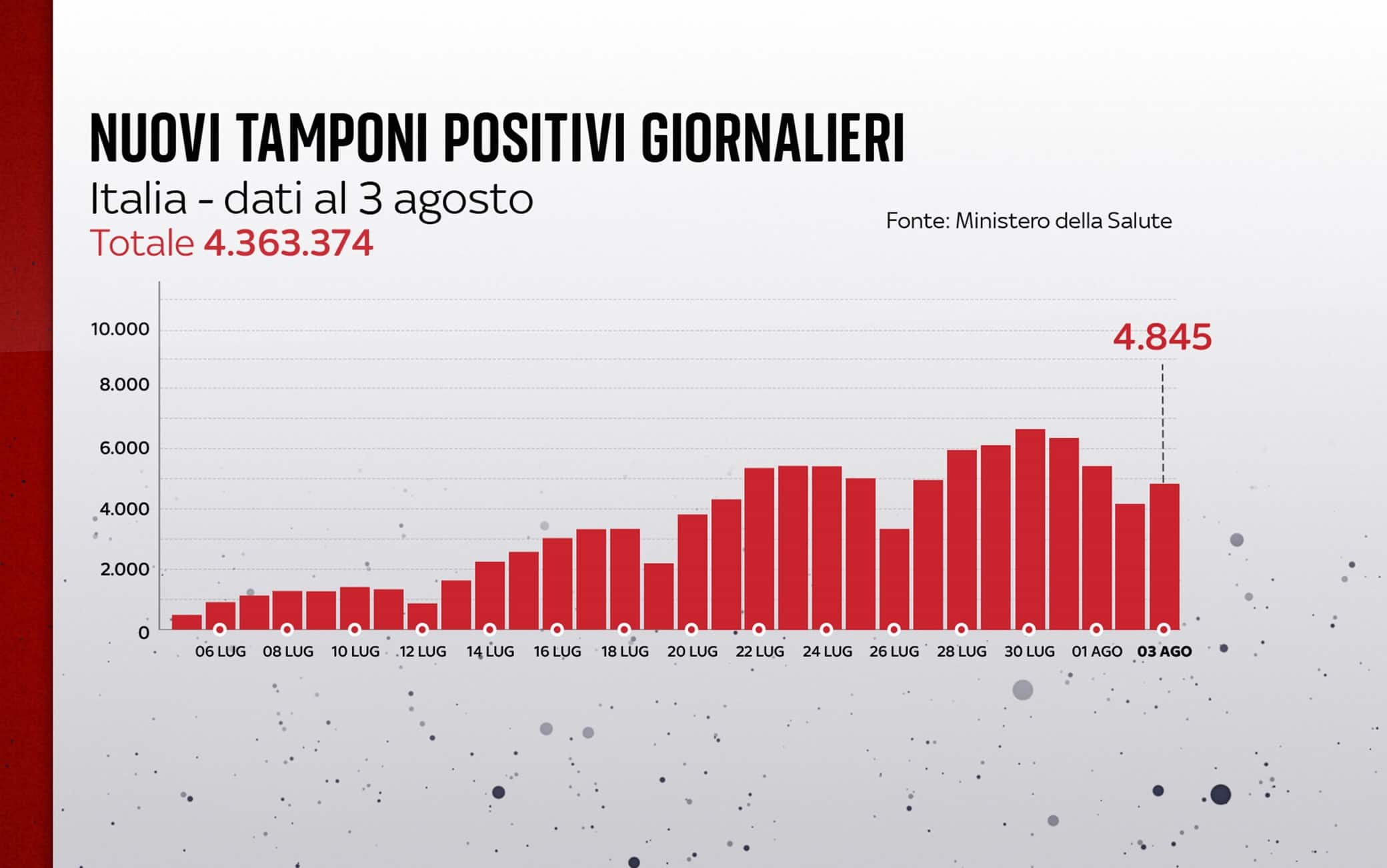 Grafiche coronavirus: i nuovi tamponi positivi giornalieri