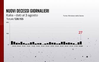 Grafiche coronavirus