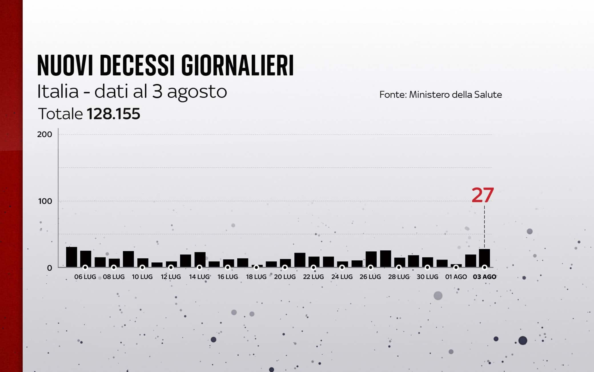 Grafiche coronavirus: i decessi del giorno