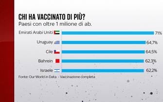I Paesi con oltre 1 milione di abitanti che hanno vaccinato di più contro il Covid