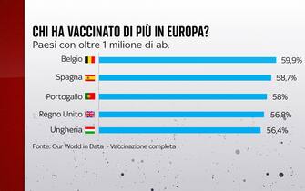 I Paesi con oltre 1 milione di abitanti che hanno vaccinato di più contro il Covid in Europa