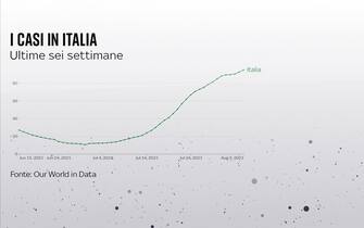La curva dei casi Covid in Italia nelle ultime 6 settimane