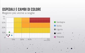 Regioni italiane più vicine al cambio di colore, dati del 7 agosto 2021