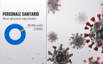 Percentuale e unità personale sanitario non ancora vaccinato in Italia