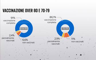 Dati sulla vaccinazione anti-Covid negli over 70 in Italia