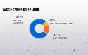Grafico sulle vaccinazioni tra 60-69 anni