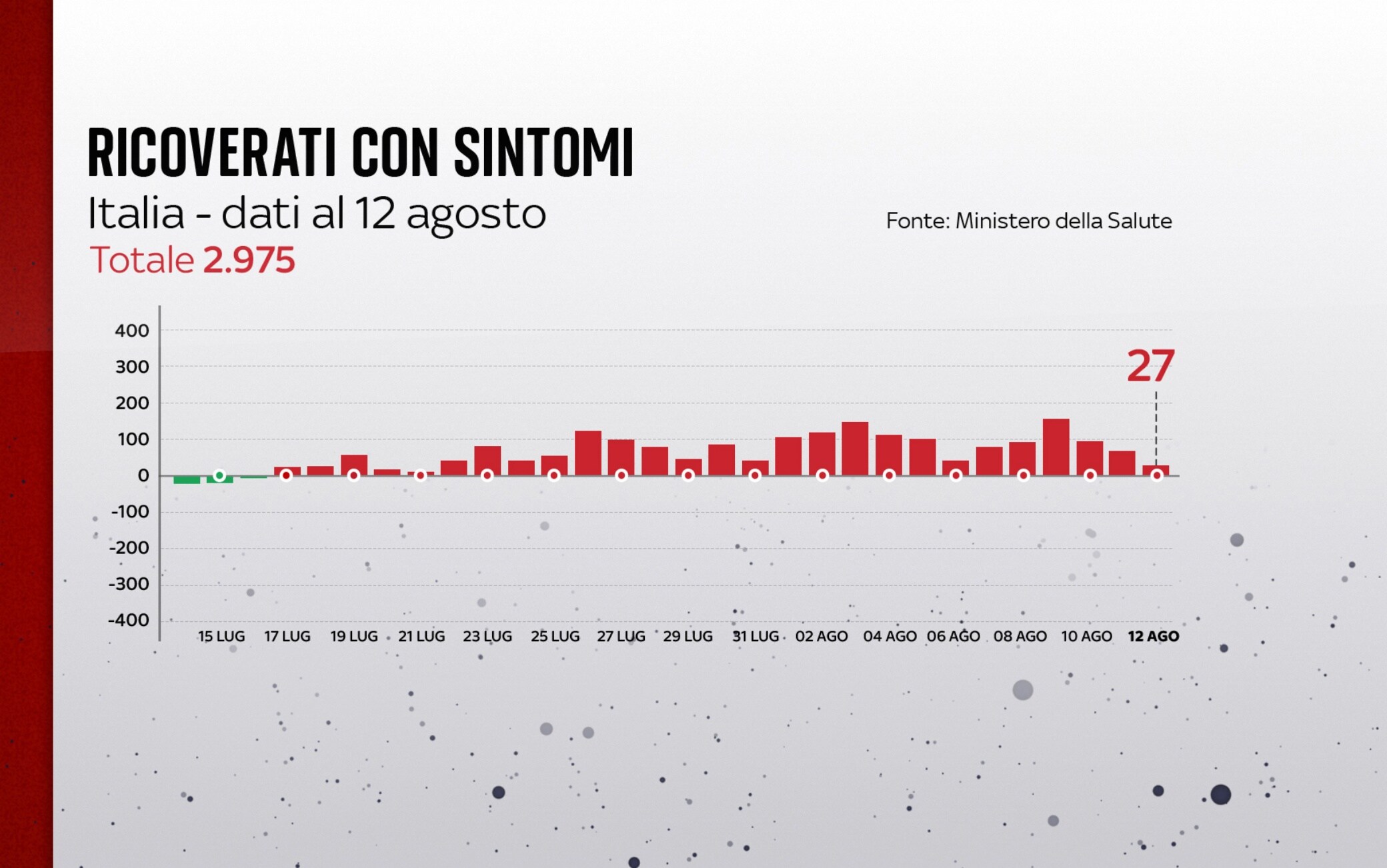 Ricoveri al 12 agosto