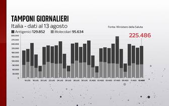 Covid, le grafiche con i dati del 13 agosto: i tamponi Secondo il bollettino del 13 agosto 2021 i tamponi effettuati sono 225.486