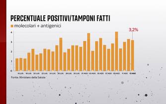 Covid, le grafiche con i dati del 13 agosto: la percentuale dei positivi Secondo il bollettino del 13 agosto 2021 la percentuale positivi è del 3,2%