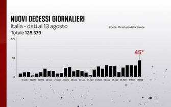 Covid, le grafiche con i dati del 13 agosto: i decessi Secondo il bollettino del 13 agosto 2021 i decessi giornalieri sono 45