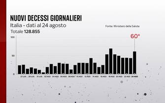 Il bollettino del 24 agosto registra 60 vittime