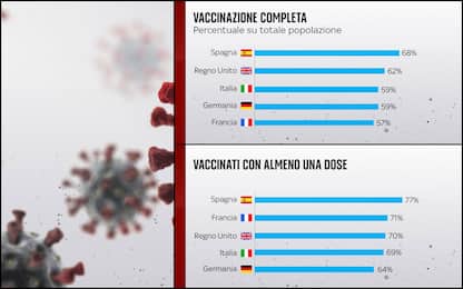 Vaccino Covid, il confronto fra Italia e gli altri Paesi europei. DATI