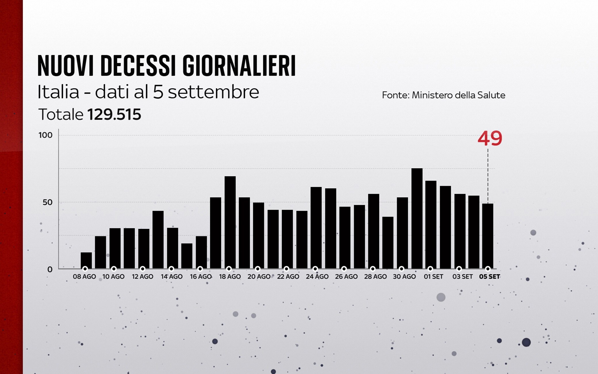 Grafiche coronavirus: i decessi del giorno