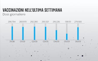 Dati vaccinazioni anti-Covid nell'ultima settimana in Italia