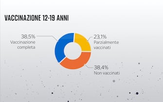 Percentuale vaccinazioni anti-Covid in fascia 12-19 in Italia, dati al 7 settembre 2021