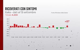 Ricoverati con sintomi, confronto a un mese di distanza