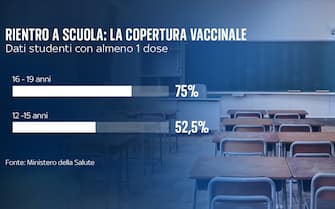 Grafico con la copertura vaccinale negli studenti