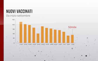 Il 13 settembre sono 52mila i nuovi vaccinati