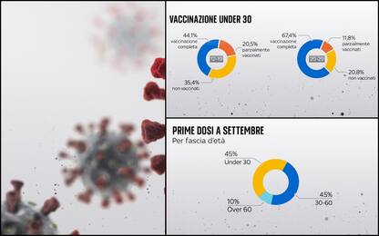 Covid, quanti sono gli under 30 vaccinati in Italia. I DATI