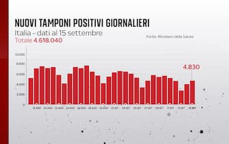 nuovi tamponi positivi giornalieri in Italia