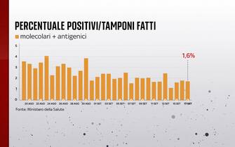 Grafiche coronavirus: la percentuale di positivi sui tamponi fatti