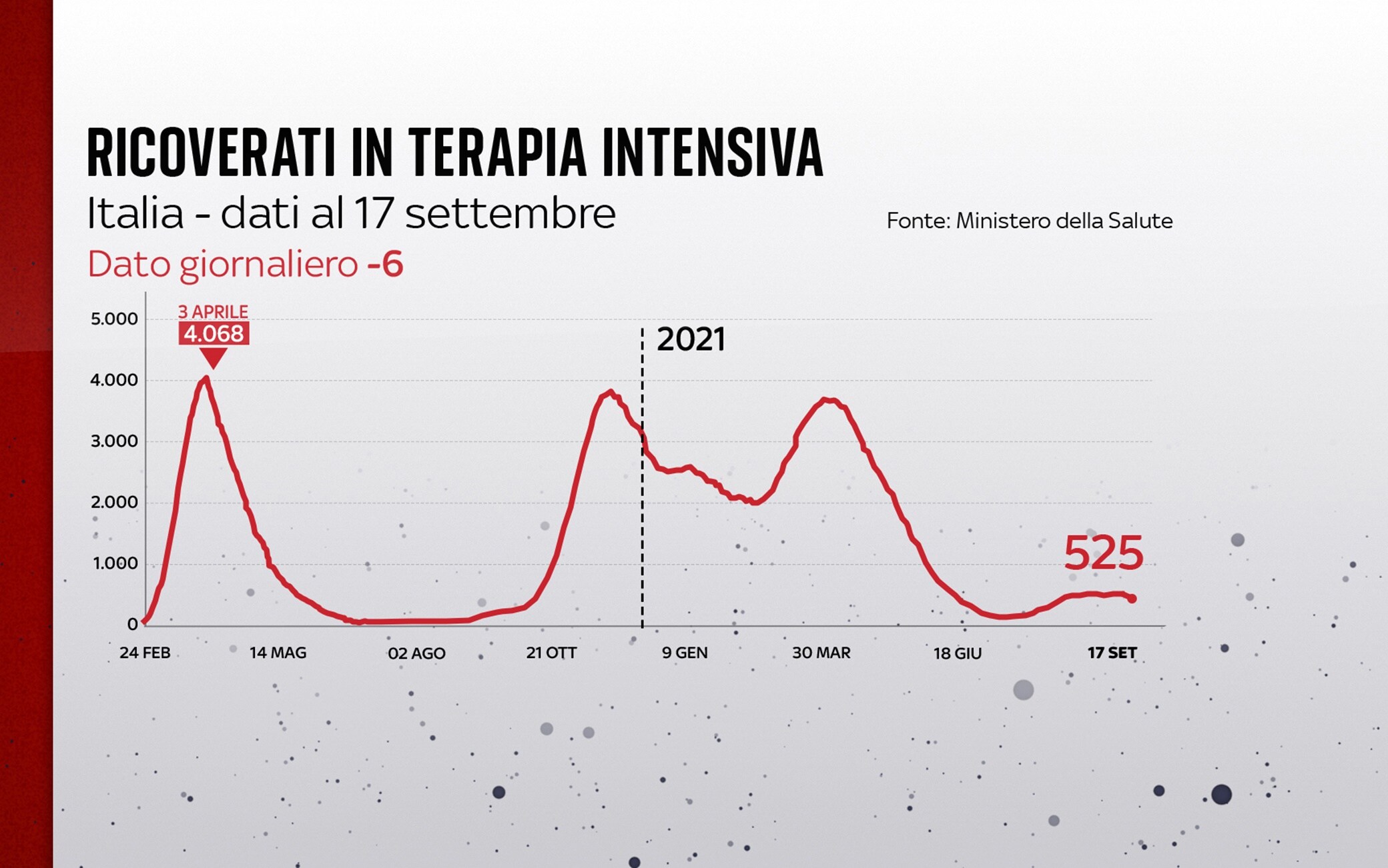 Grafiche coronavirus: l'andamento delle terapie intensive
