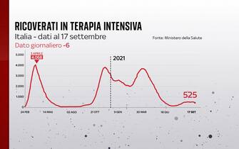 Grafiche coronavirus: l'andamento quotidiano delle terapie intensive