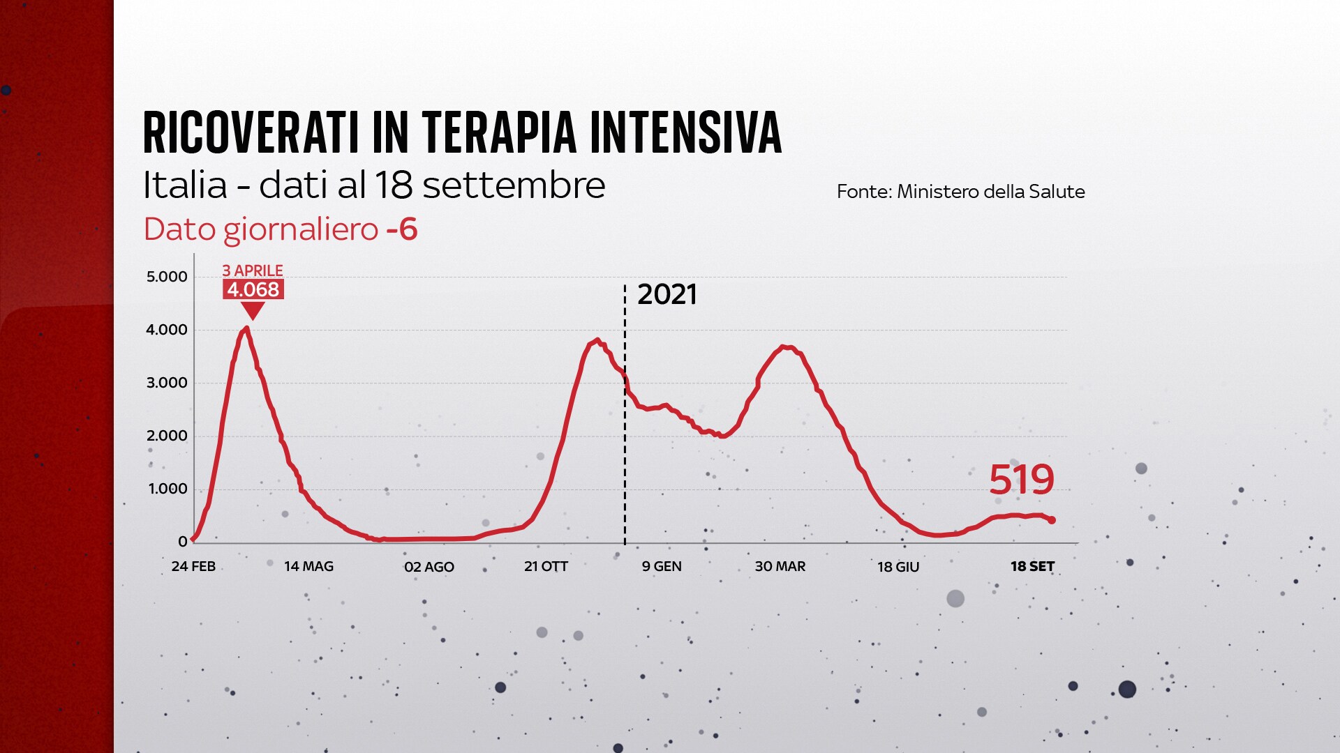 Grafiche coronavirus: l'andamento delle terapie intensive