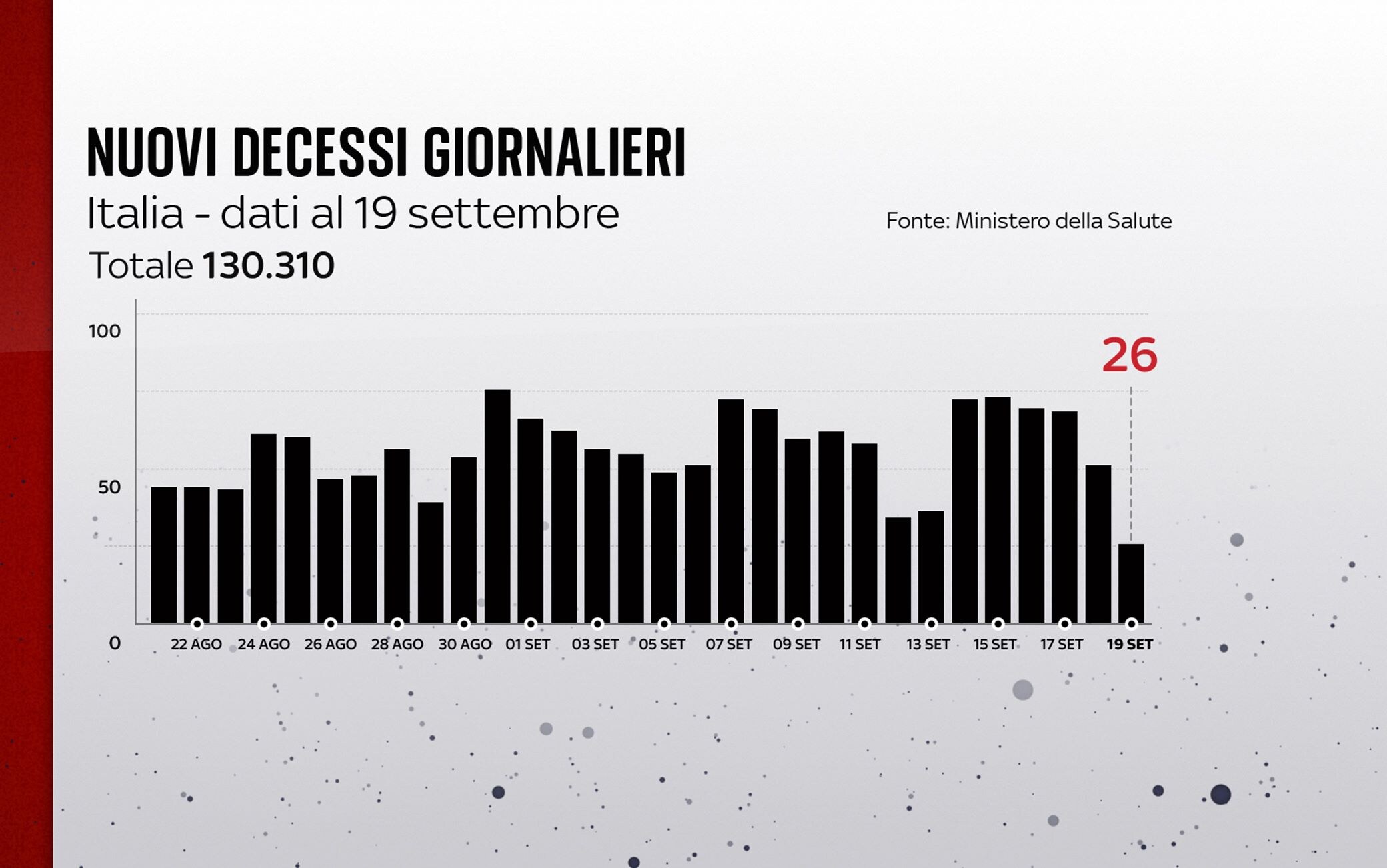 Grafiche coronavirus: i decessi del giorno