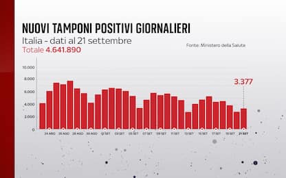 Coronavirus in Italia, il bollettino con i dati di oggi 21 settembre