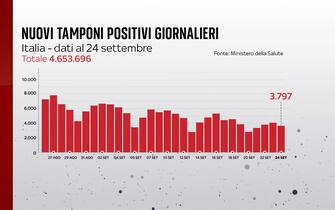 nuovi tamponi positivi giornalieri in Italia