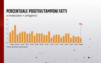 Percentuale di positivi al Covid in Italia La percentuale di positivi sui tamponi effettuati al 25 settembre è all'1%