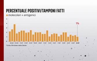 La percentuale di positivi sui tamponi effettuati al 25 settembre è all'1%