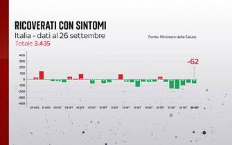 Grafiche coronavirus: i ricoverati con sintomi