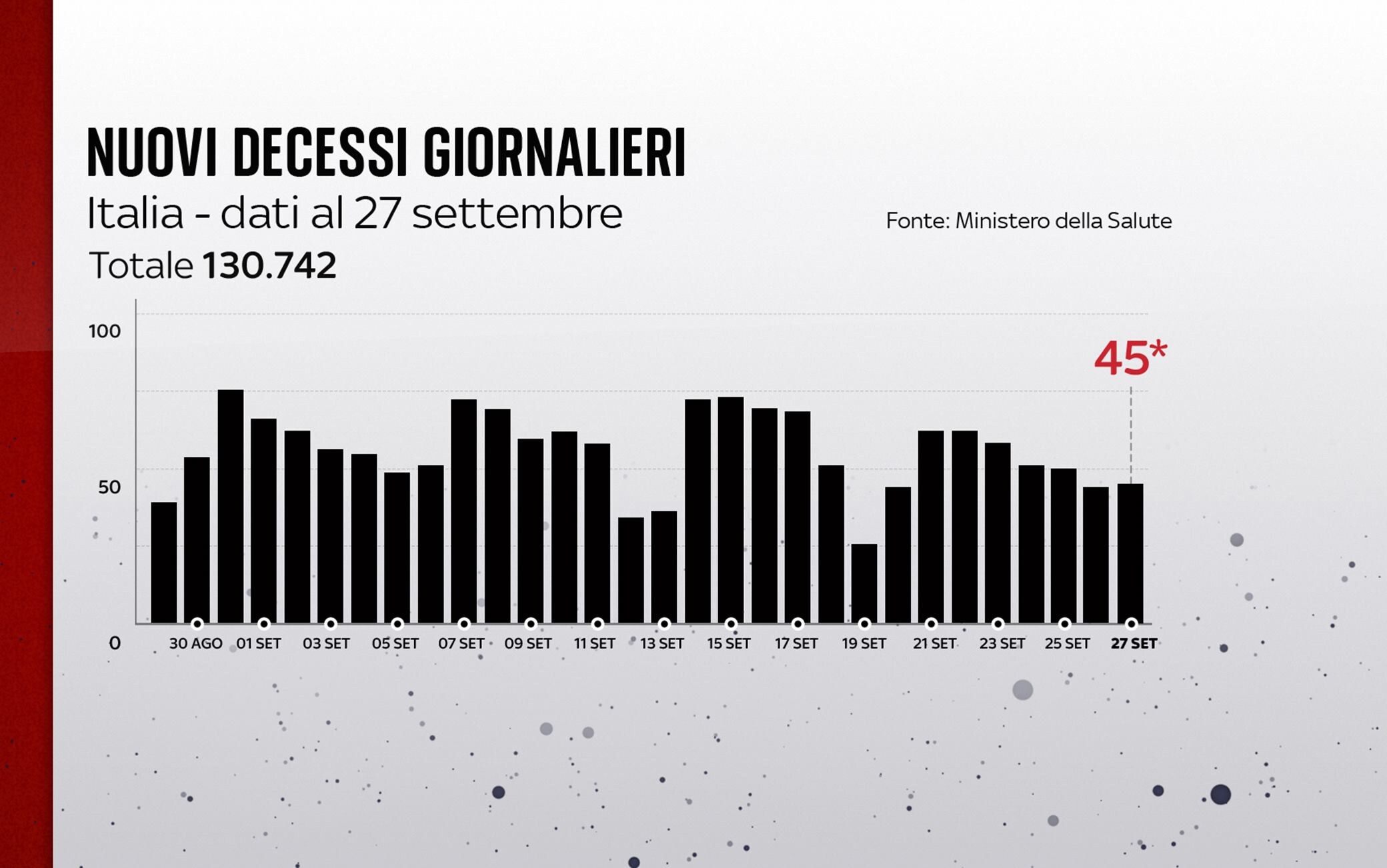 Grafiche coronavirus: i decessi del giorno
